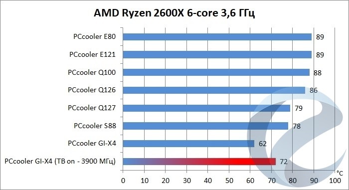 Семь бюджетных кулеров PCCooler против AMD Ryzen 2600X