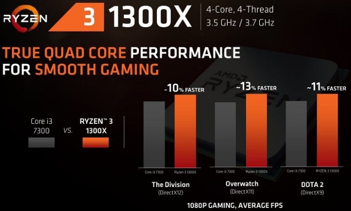 Процессоры AMD Ryzen 3